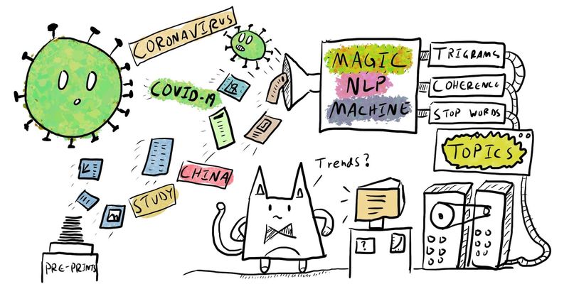 9 Coronavirus Research Trends using LDA and Topic Modelling