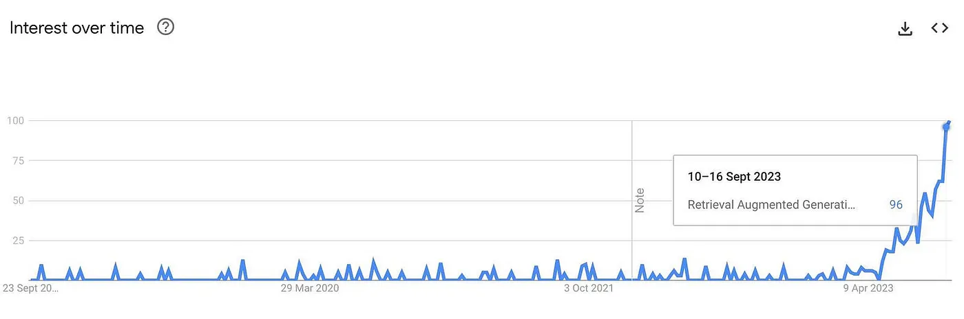 Searches for RAG (Retrieval Augmented Generation) skyrocketing in 2023. Screenshot by author from Google Trends Sept 2023.