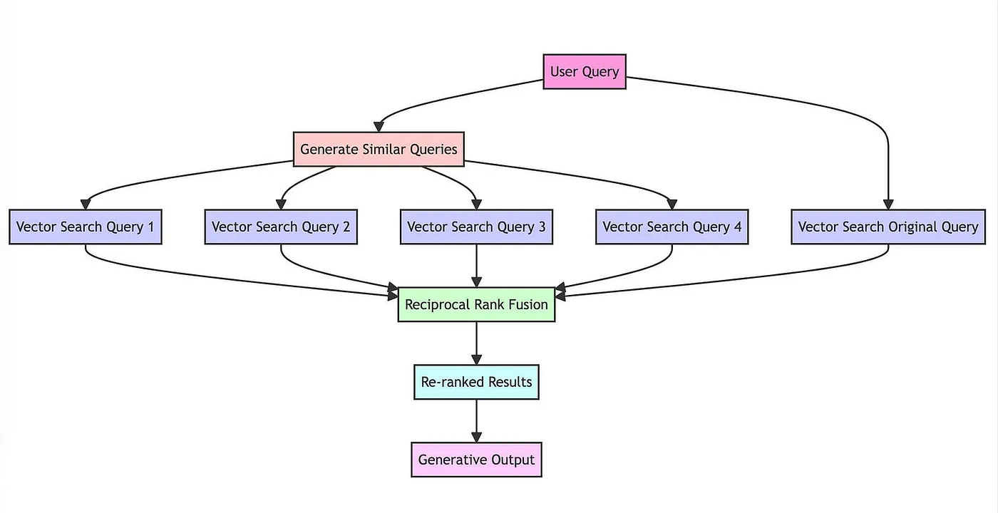 An illustrative representation of RAG-Fusion's working mechanism. Image by author.