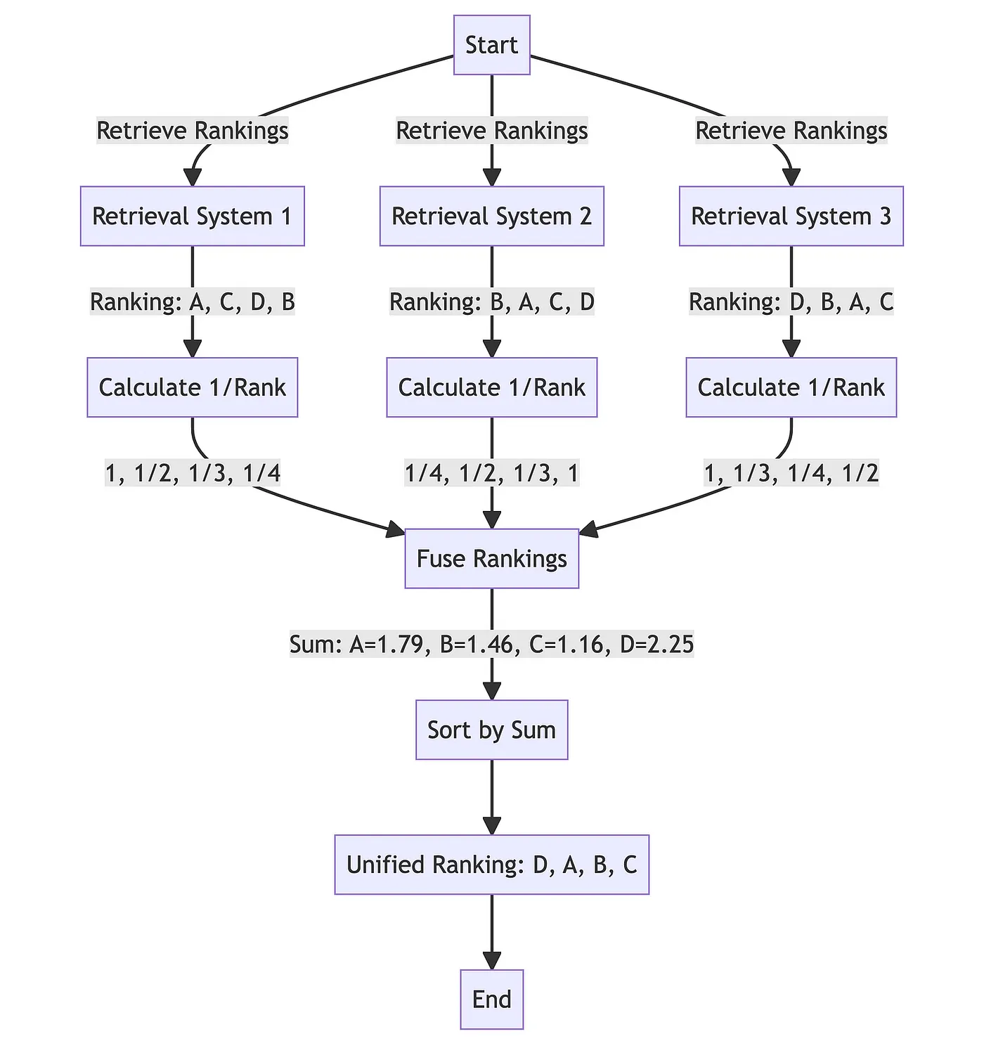 Reciprocal Rank Fusion Positional Reranking System. Image by author.