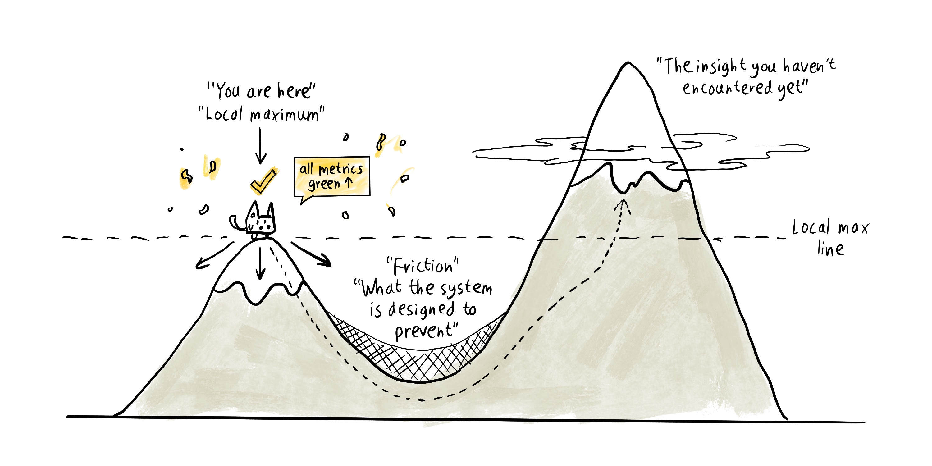 A landscape diagram showing a small peak labelled as a local maximum, with dashboards showing green metrics, and a much higher mountain on the other side of a valley.