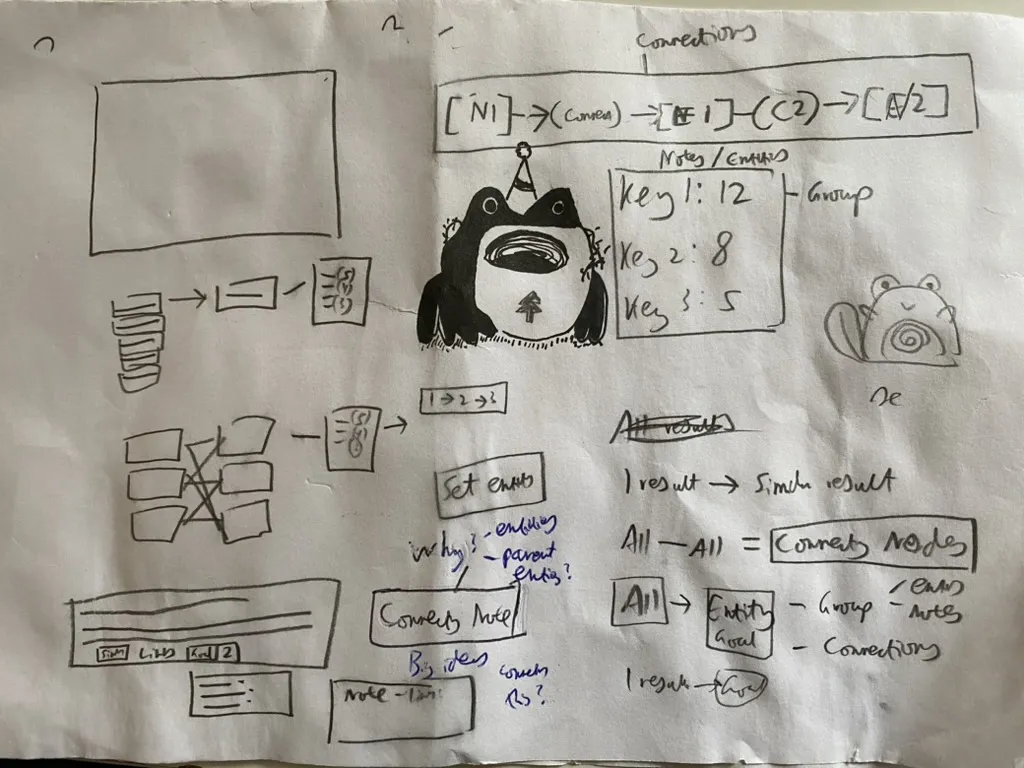 Hand-drawn sketches on paper showing node connections, entity groupings, embeddings, and similar result flows, with a cartoon character in the middle