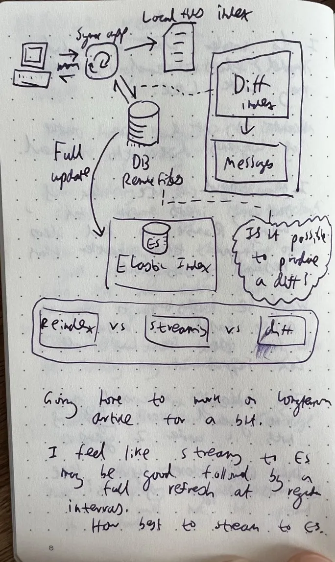 Notebook page with hand-drawn diagrams planning vector index updates, streaming to Elasticsearch, and comparing reindex vs streaming vs diff approaches