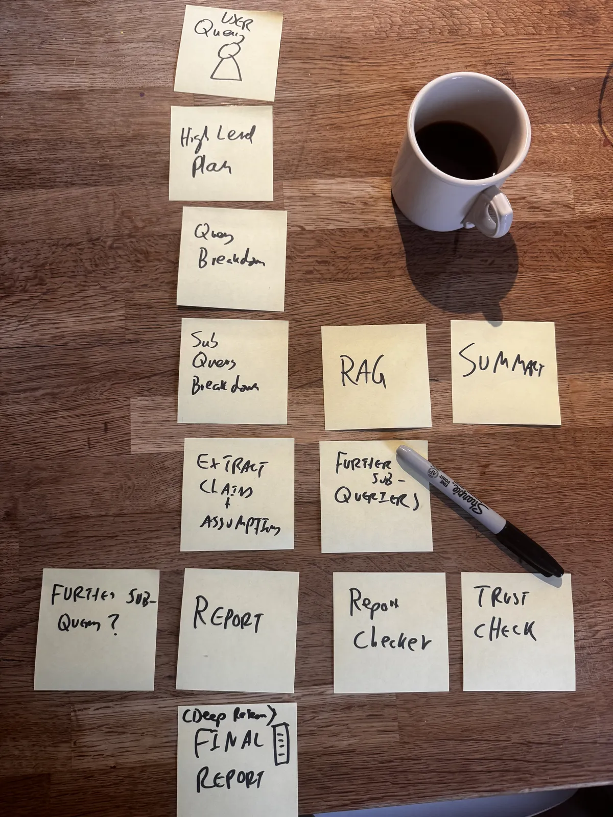 Post-it notes laid out on a wooden table with coffee, mapping the RAG pipeline: user query, high level plan, query breakdown, RAG, sub-queries, extract claims, report checker, trust check, final report