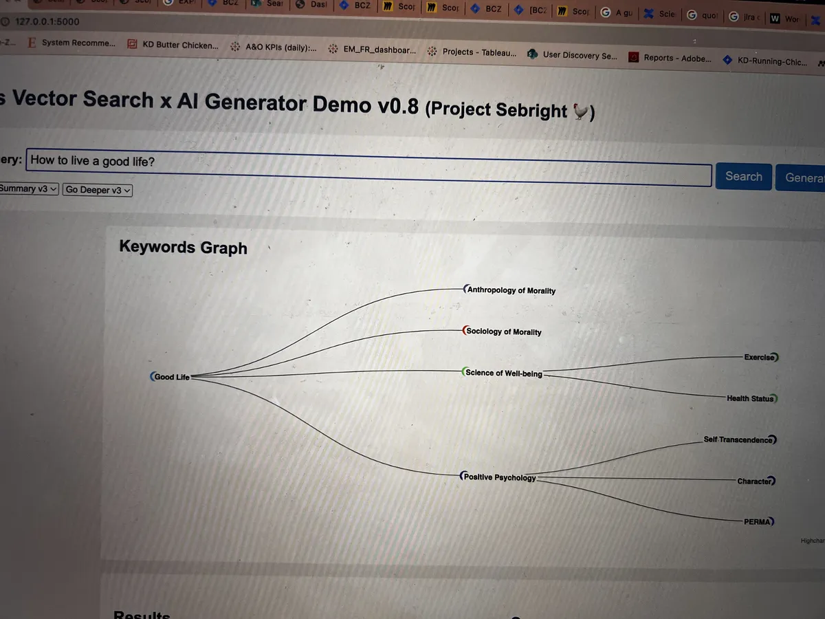 Project Sebright v0.8 demo showing a keyword graph for 'How to live a good life' with branches to Anthropology of Morality, Science of Well-being, Positive Psychology