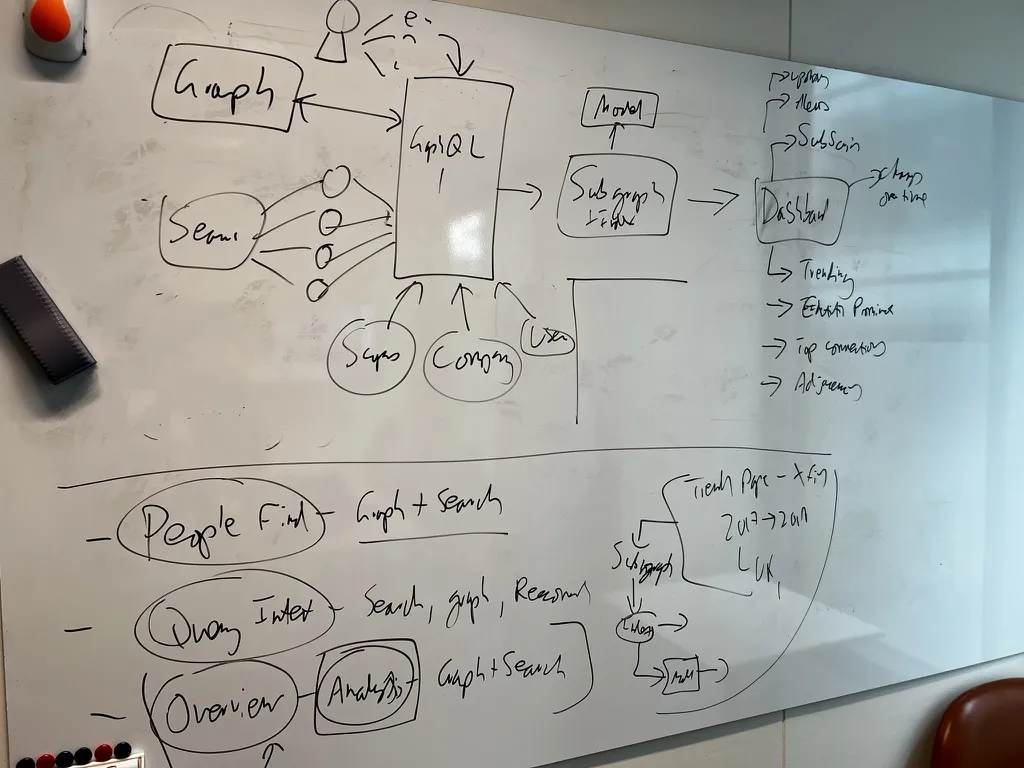 Whiteboard showing the initial Scopus AI prototype architecture with Graph, GraphQL, Scopus, People Find, Query Intent, and Overview components