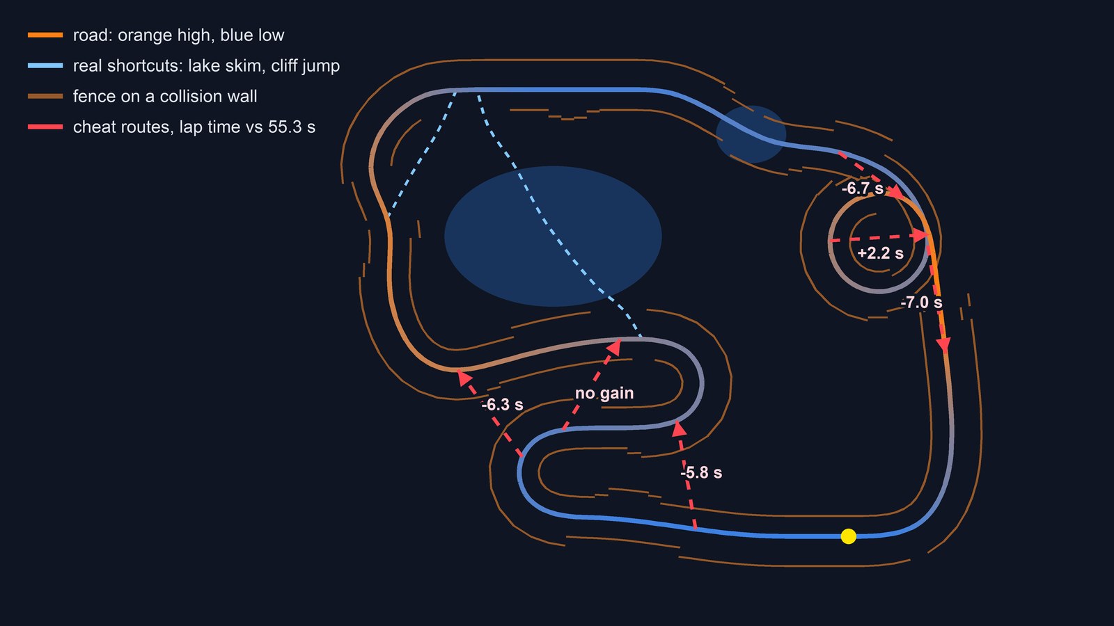 Top-down map of Green Hill with the tested cheat routes drawn as red arrows and the fences as brown lines