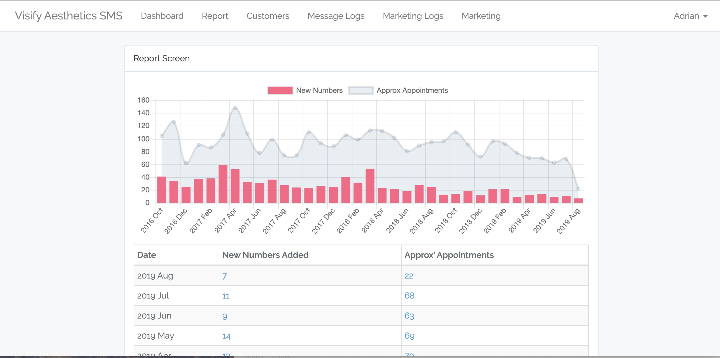 Visify SMS Service Dashboard